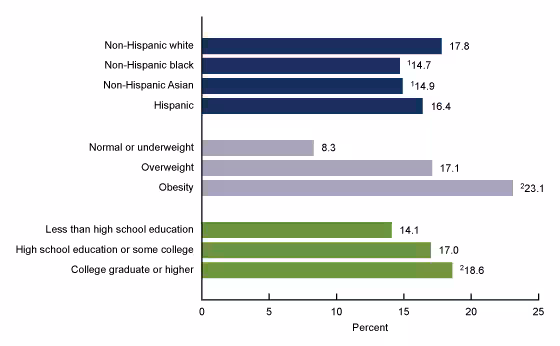  Figure 2 is a bar chart showing the percentage of adults aged 20 and over on any special diet on a given day, by race and Hispanic origin, weight status, and educational attainment, in the United States from 2015 through 2018.
