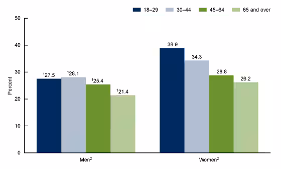 Figure 2 is a bar chart that shows the percentage of men and aged 18 and over who had one or more urgent care center or retail health clinic visits in the past 12 months by age group in 2019.
