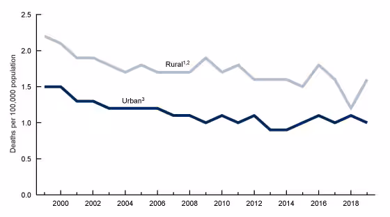 Figure 4 is a line graph showing crude rates of unintentional drowning deaths among children aged 0–17 years by urban or rural status for 1999 through 2019.