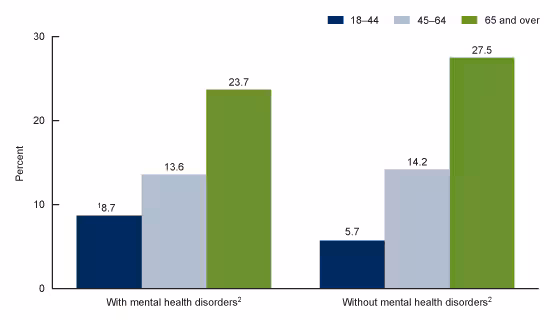 Figure 3 is a bar chart showing the percentage of adult emergency department visits with and without mental health disorders that resulted in a hospital admission by age group in the United States from 2017–2019.