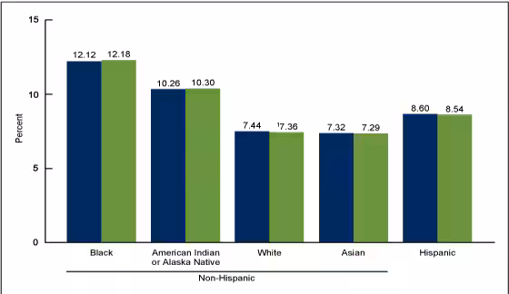 Figure 2 is a bar chart showing singleton preterm birth rates by race and Hispanic origin of mother in the United States for 2019 and 2020.