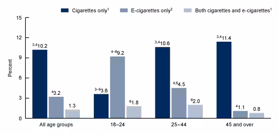  Figure 4 is a bar chart that shows the percentage of adults aged 18 and over who currently smoke cigarettes use e-cigarettes, by age group: United States, 2021.