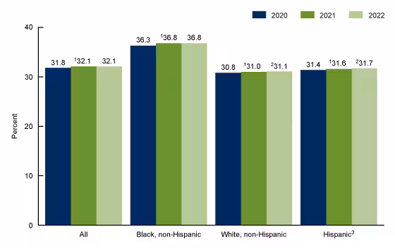 Figure 3 is a bar graph showing the cesarean delivery rates, by race and Hispanic origin of mother: United States, 2020–2022.