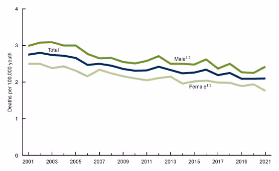 Figure 1. This is a line chart of cancer death rates for youth ages 0–19 years in total and for females and males, for the United States, 2001 to 2021.