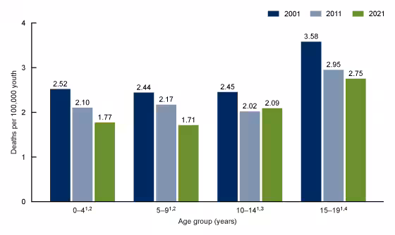 Figure 2. This is a bar chart of cancer death rates for youth ages 0–19 years by 5-year age groups, for the United States, 2001, 2011 and 2021.