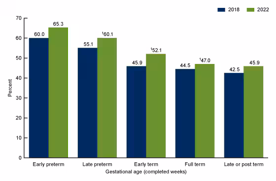 Figure 3 is a bar chart showing cesarean delivery rates in Puerto Rico (Y-axis) by gestational age group (X-axis) for 2018 and 2022. Groups shown are early preterm, late preterm, early term, full term, late or post term.