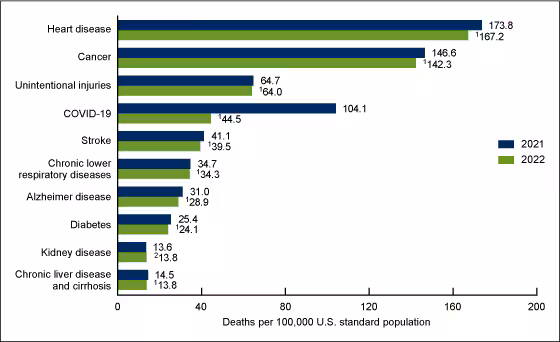 Image of leading causes of death for 2020 and 2021