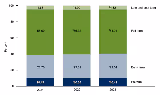 Figure 4 is a stacked bar chart showing the distribution of births by gestational age in the United States for 2021, 2022, and 2023.