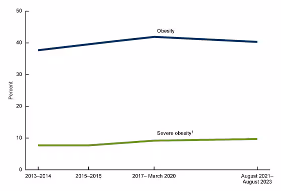  Figure 4 is a line graph showing trends in age-adjusted obesity and severe obesity prevalence in adults age 20 and older in the United States for 2013–2014 through August 2021–August 2023. 