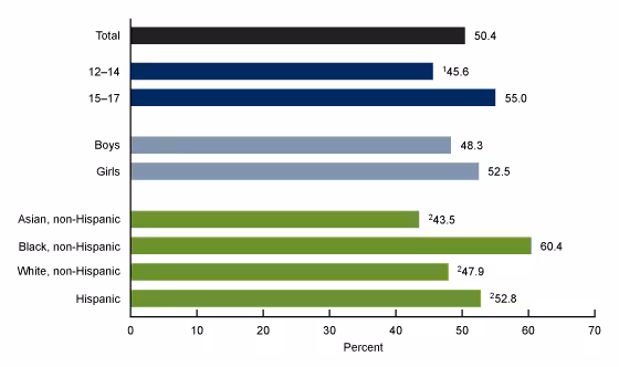 Figure 2 is a bar graph showing the percentage of teenagers ages 12–17 with 4 or more hours of screen time, by age, sex, and race and Hispanic origin between July 2021 and December 2023 in the United States.