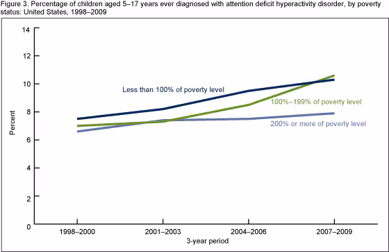 Figure 3 is a line graph showing prevalence of attention deficit hyperactivity disorder, or ADHD, among children aged 5 to 17 years in the United States, by poverty status, for 3-year combined periods from 1998 to 2000 through 2007 to 2009.
