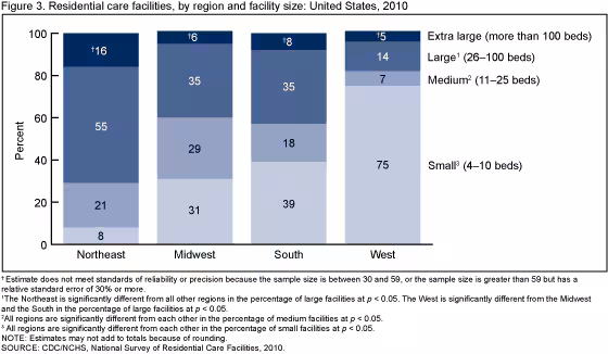 Figure 3 is a stacked bar chart showing percent distributions of residential care facilities by region and facility size for 2010.