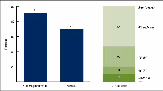 Figure 1 is a bar chart showing the race and ethnicity, sex, and age for residential care residents in 2010.