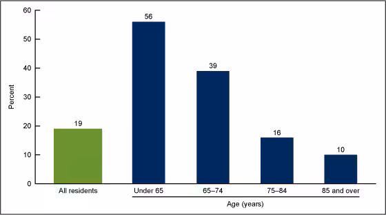 Figure 2 is a bar chart showing Medicaid participation by age among residential care residents in 2010.