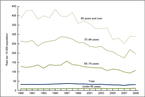 Figure 1 is a line graph showing the rate per 10,000 population for all patients hospitalized for stroke, and for those aged under 65, 65 to 74, 75 to 84, and 85 and over hospitalized for stroke, for 1989 through 2009.