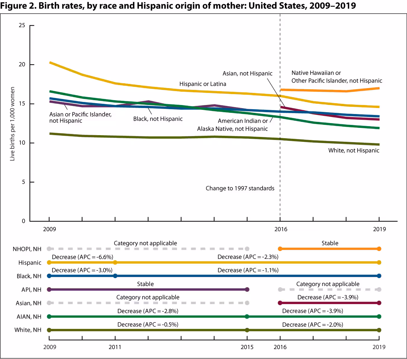 Birth-fig2 Figure 2 is a line graph showing birth rates (live births per 1,000 women) by race and Hispanic origin of mother for 2009 through 2019.