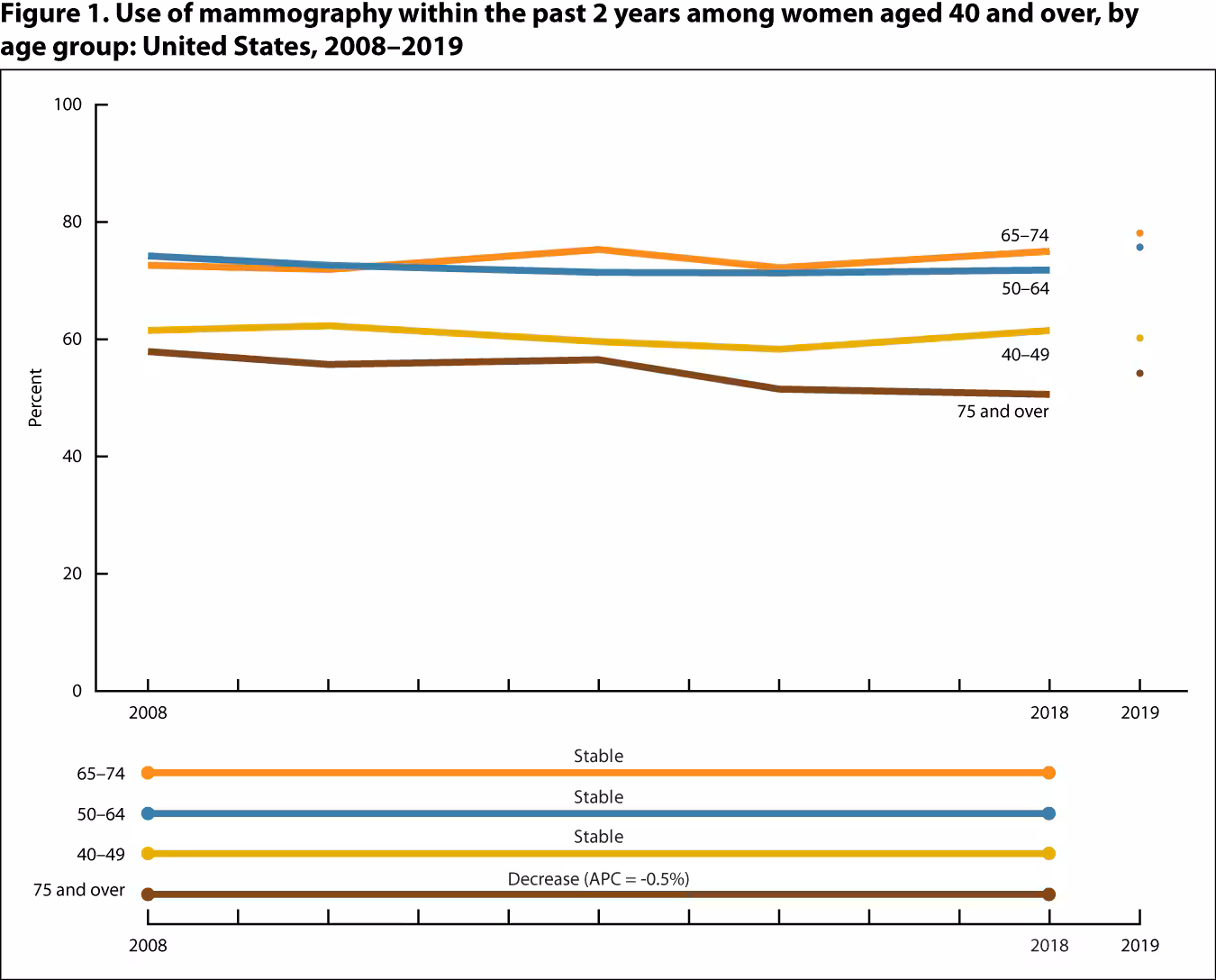 CanBrTest1 Figure 1 is a line graph showing the percentage of women aged 40 and over who self-reported mammogram use within the past 2 years, by age group for 2008 through 2018 (line) and at 2019 (point).