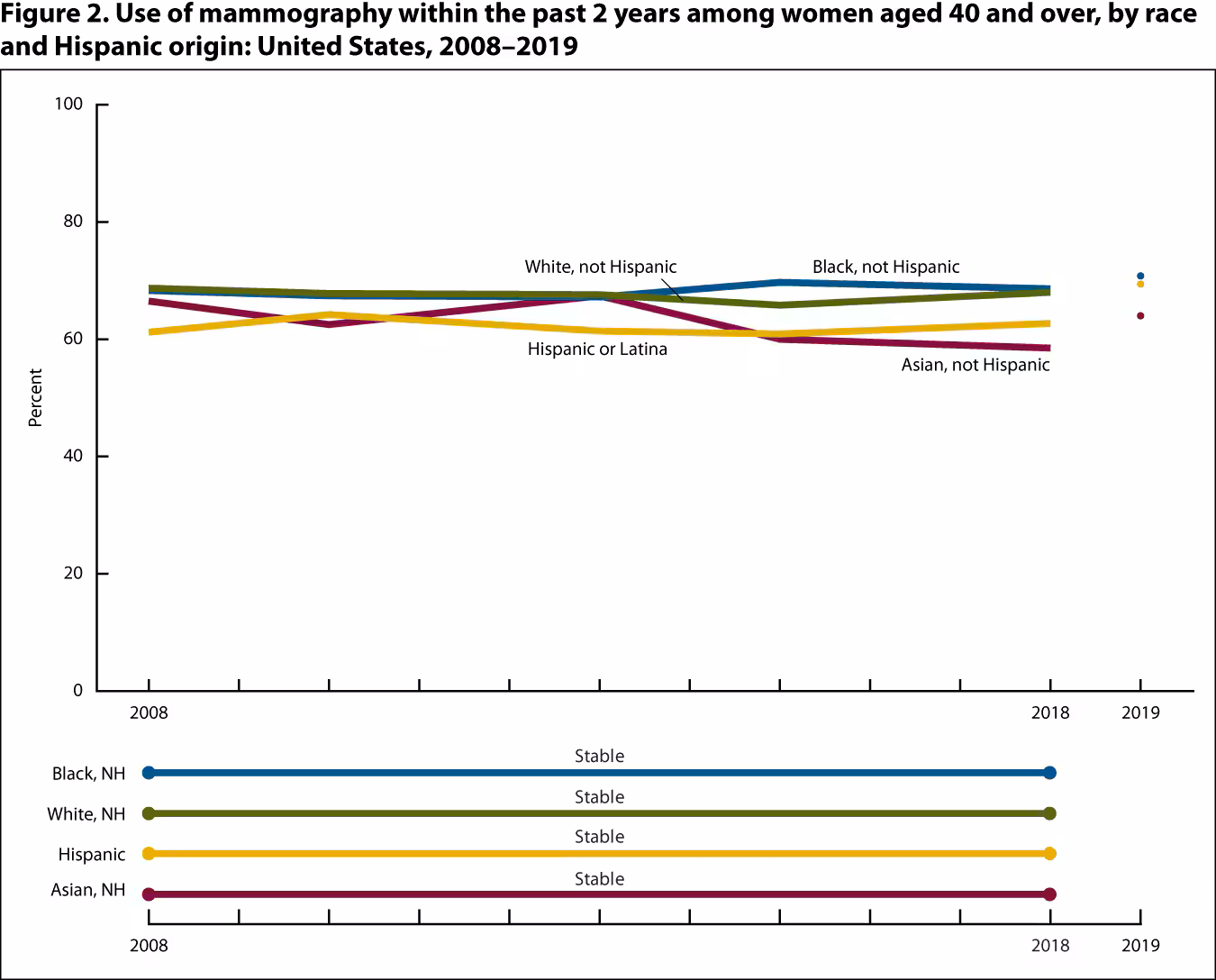 --no title-- Figure 2 is line graph showing the percentage of women aged 40 and over who self-reported mammogram use within the past 2 years, by race and Hispanic origin for 2008 through 2018 (line) and at 2019 (point).