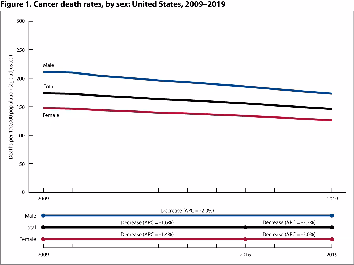 Cancer-fig1 Figure 1 is a line graph showing cancer death rates (deaths per 100,000 population) by sex for 2009 through 2019.