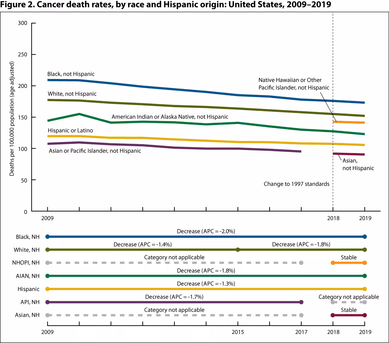 Cancer-fig2 Figure 2 is a line graph showing cancer death rates (deaths per 100,000 population) by race and Hispanic origin for 2009 through 2019.