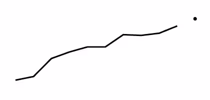 Sparkline: This is a line graph showing the percentage of children aged 2–17 years with a dental visit in the past year for 2009 through 2018 (line) and at 2019 (point).