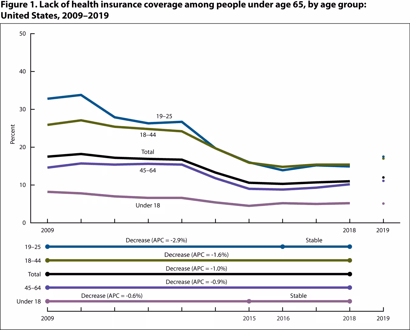 HINone-Fig1 Figure 1 is a line graph showing the percentage of people under age 65 with lack of health insurance coverage, by age group for 2009 through 2018 and at 2019 (point).