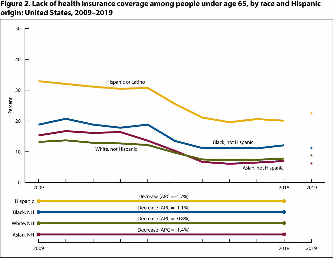 HINone-Fig2 Figure 2 is a line graph showing the percentage of persons under age 65 with lack of health insurance coverage, by race and Hispanic origin for 2009 through 2018 and at 2019 (point).