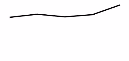 Trend: 1999–2002 to 2015–2018 This is a line graph showing the average macronutrient intake among adults aged 20 and over for the period 1999 to 2002 through the period 2015 to 2018.