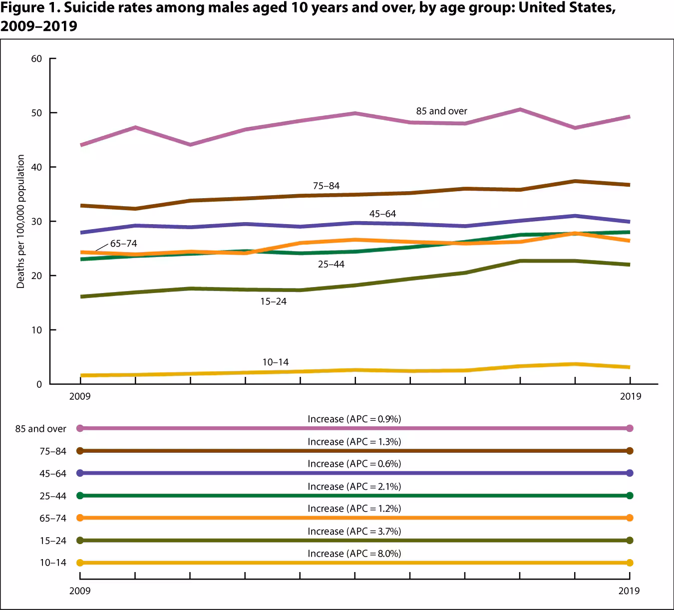 Suicide-fig1 Figure 1 is a line graph showing suicide rates (deaths per 100,000 population) among males aged 10 years and over by age group for 2009 through 2019.
