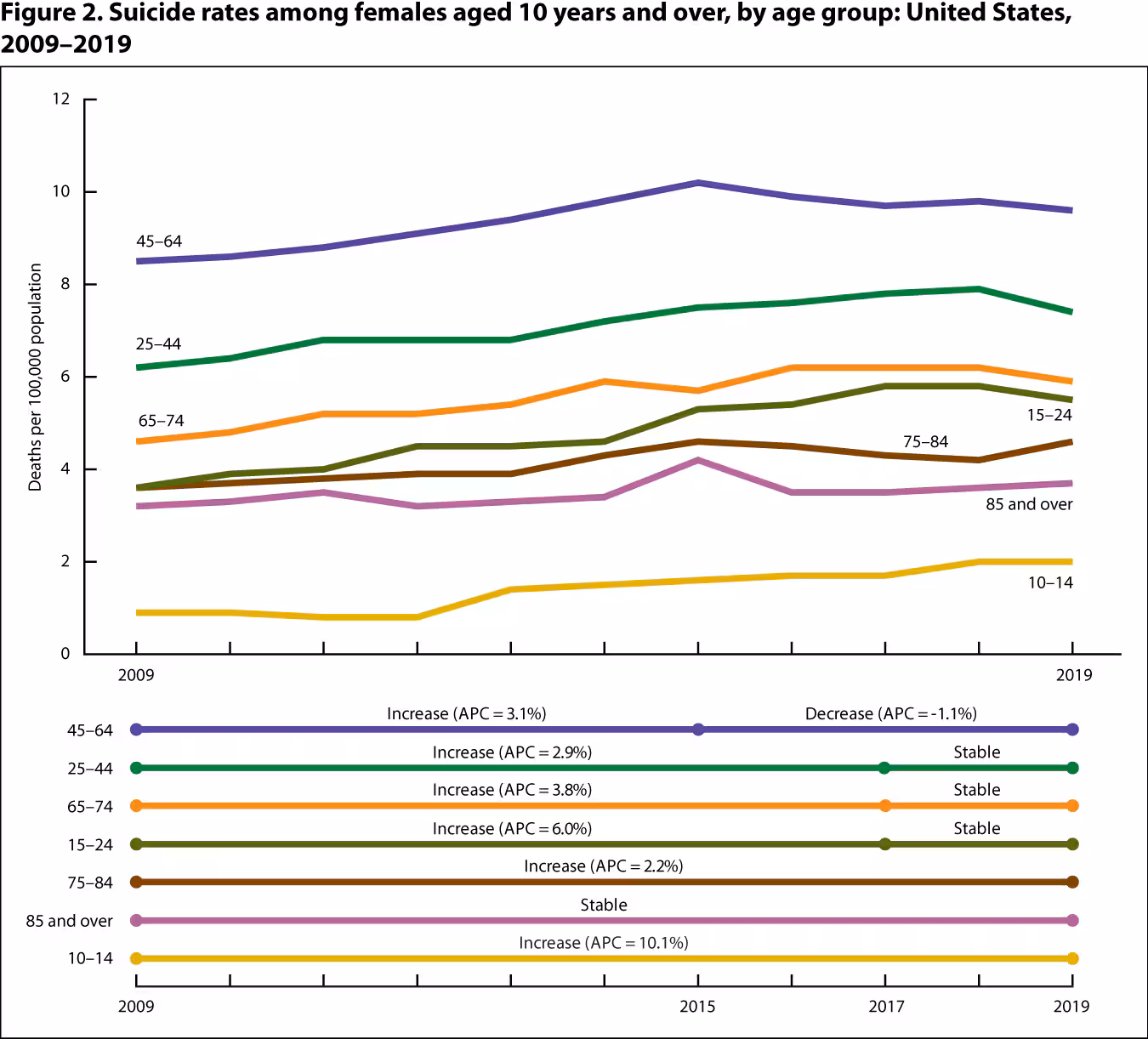Suicide-fig2 Figure 2 is a line graph showing suicide rates (deaths per 100,000 population) among females aged 10 years and over by age group for 2009 through 2019.