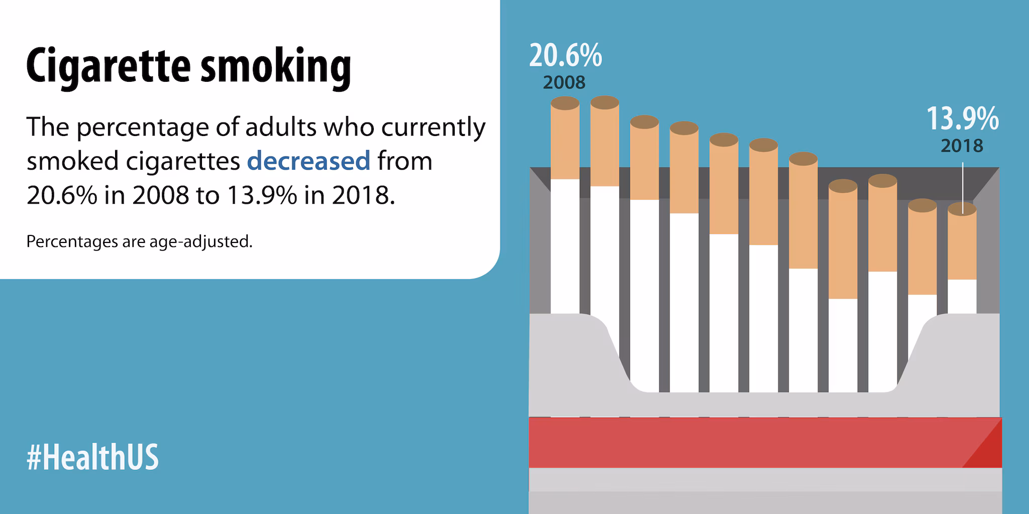 The percentage of adults who currently smoked cigarettes decreased from 20.6% in 2008 to 13.9% in 2018.