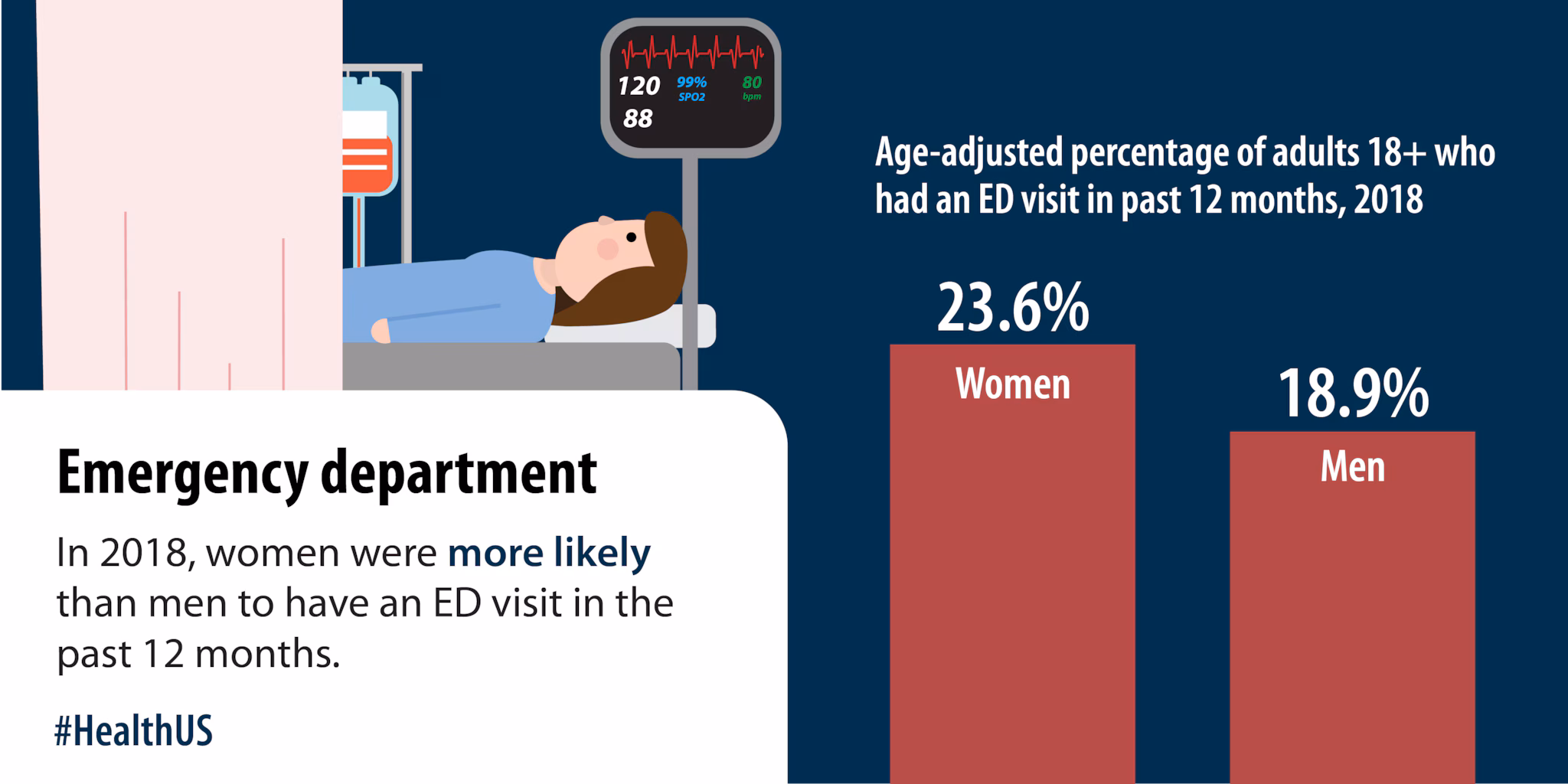In 2018, women were more likely than men to have an ED visit in the past 12 months.