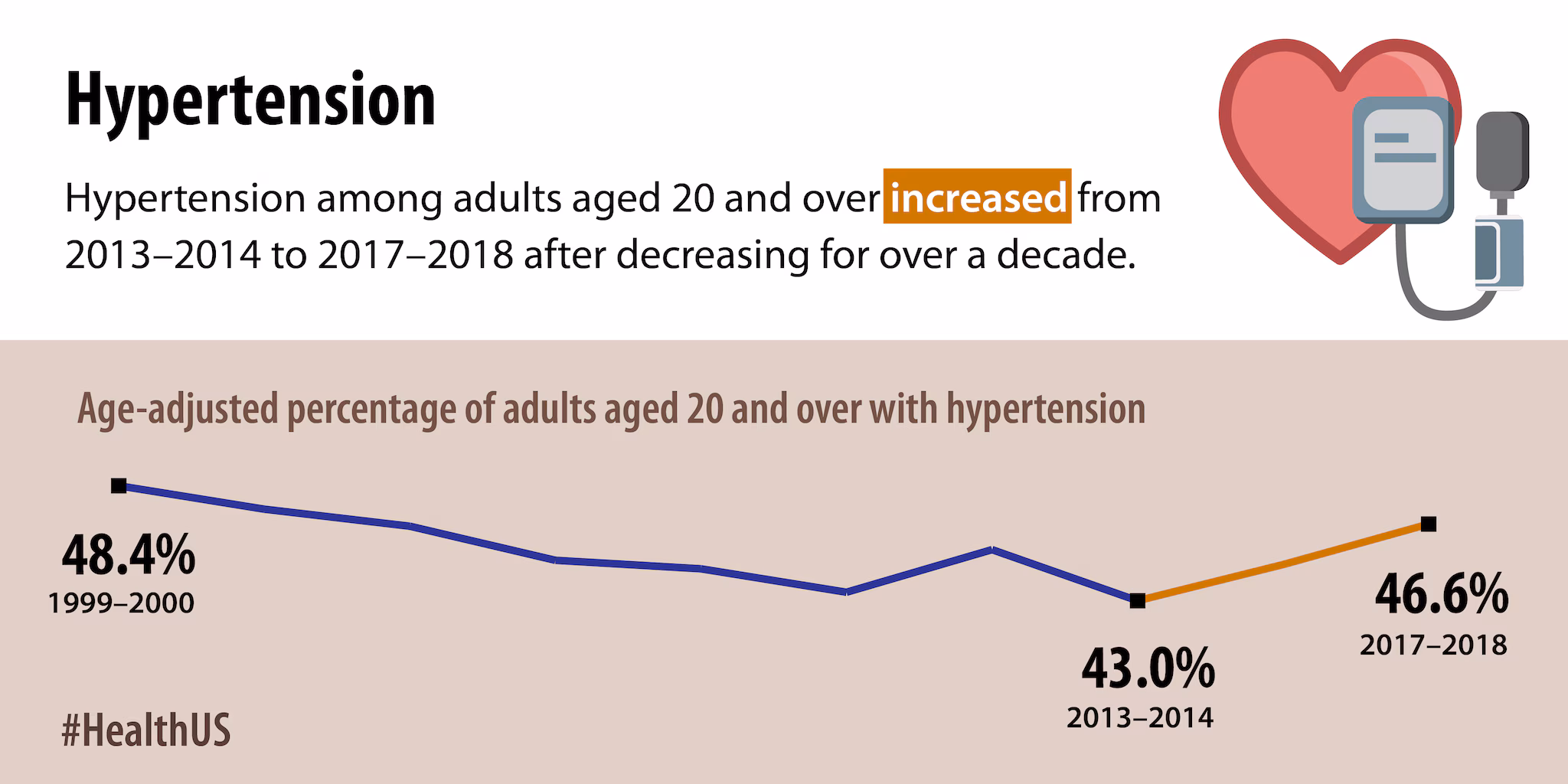 Hypertension among adults aged 20 and over increased from 2013-2014 to 2017-2018 after decreasing for over a decade.