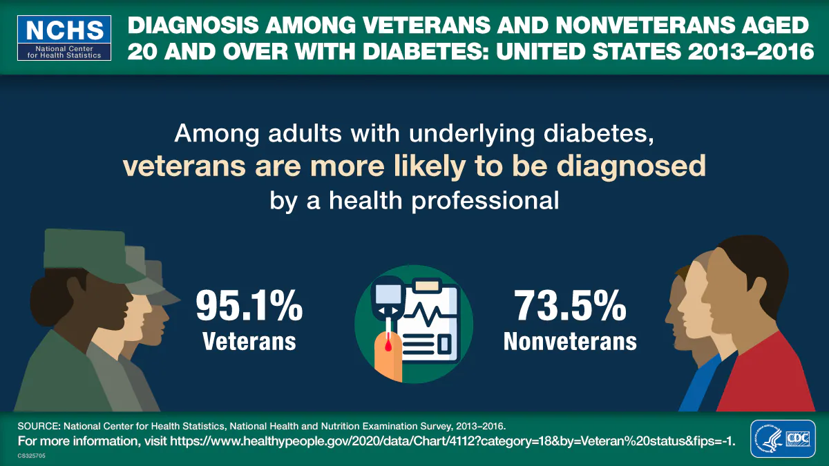 Diagnosis among veterans and non-veterans aged 20 and over with Diabetes: United States 2013-2016