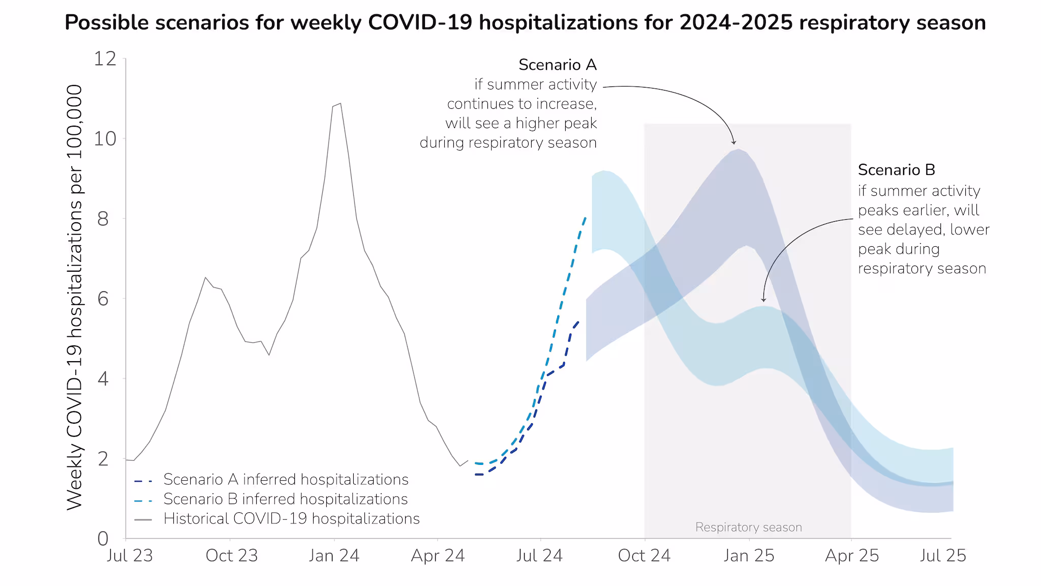 Respiratory outlook 2 Line chart of historic COVID-19 hospitalizations with ribbons for two possible peaks based on different scenario models.
