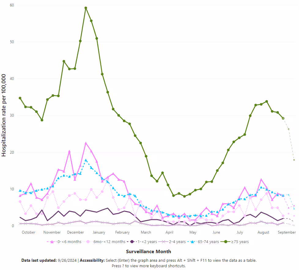 Line graph of weekly rates of COVID-19 associated hospitalizations by age group from October 2023 to September 2024.