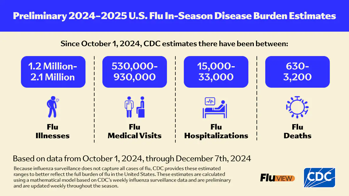 Flu burden Dec7 Flu burden estimates: 1.2-2.1M illnesses, 530-930K outpatient visits, 15-33K hospitalizations, 630 -3,200 deaths.