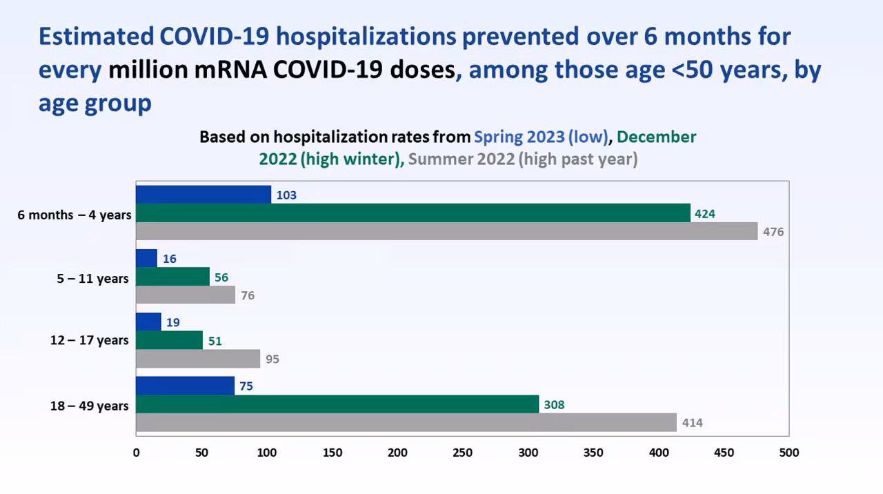 estimated COVID-19 hospitalizations prevented Estimated COVID-19 hospitalizations prevented over 6 months for every million mRNA COVID-19 doses