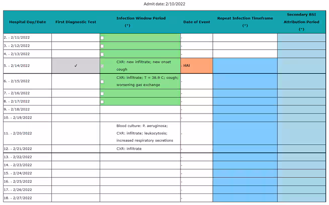 bsi-infection-window-period Table listing Date; repeat infection timeframe, infection window period, and secondary BSI attributable period.