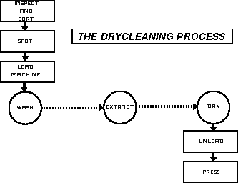 Figure 1.The drycleaning process flow diagram