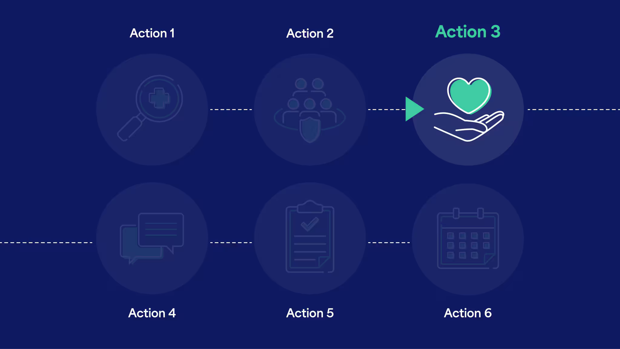Action 3 hero Action 3 in a six-step sequence. It has an icon of an open hand holding a heart.
