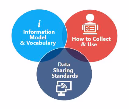 Three components for ODH: 1) Information model & vocabulary, 2) how to collect & use, and 3) data sharing standards.