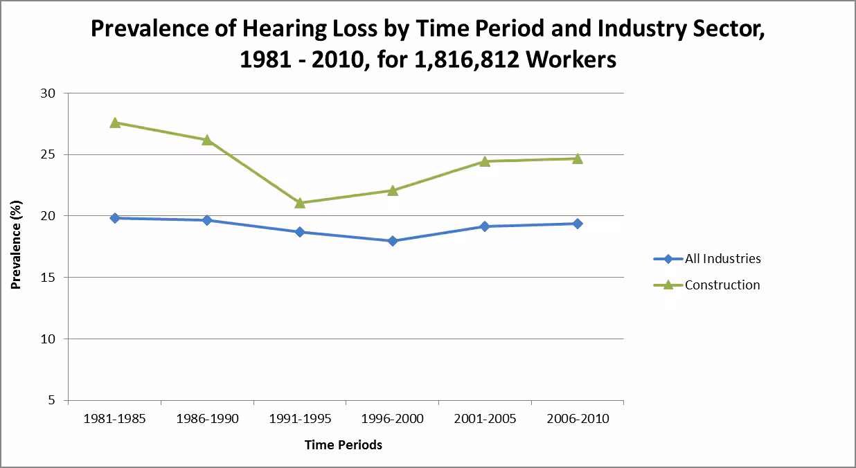 Graph showing prevalence of hearing loss by time period and industry sector, 1981-2010, for 1,816,812 workers