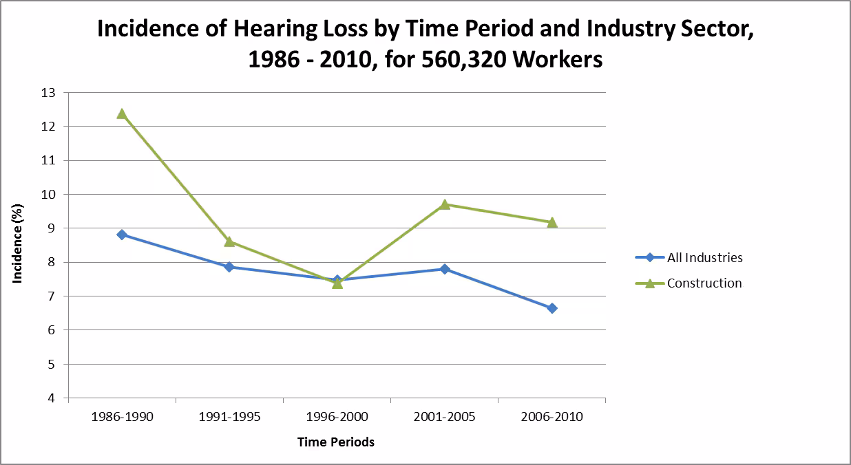 Graph showing incidence of hearing loss by time period and industry sector, 1986-2010, for 560,320 workers