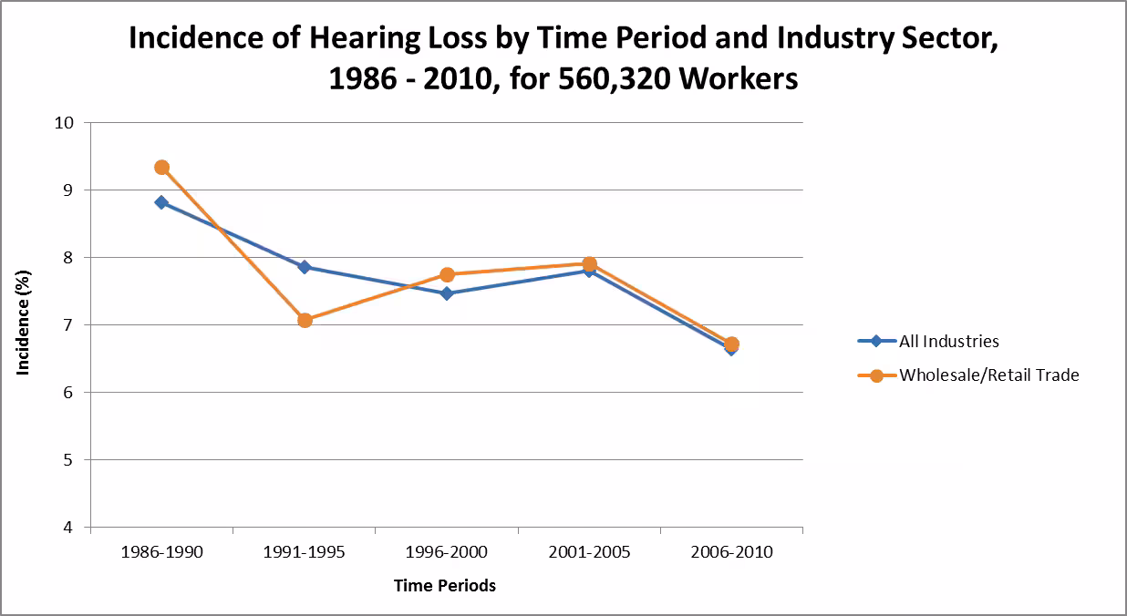 figure2sale.png Graph showing incidence of hearing loss by time period and industry sector, 1986-2010, for 560,320 workers