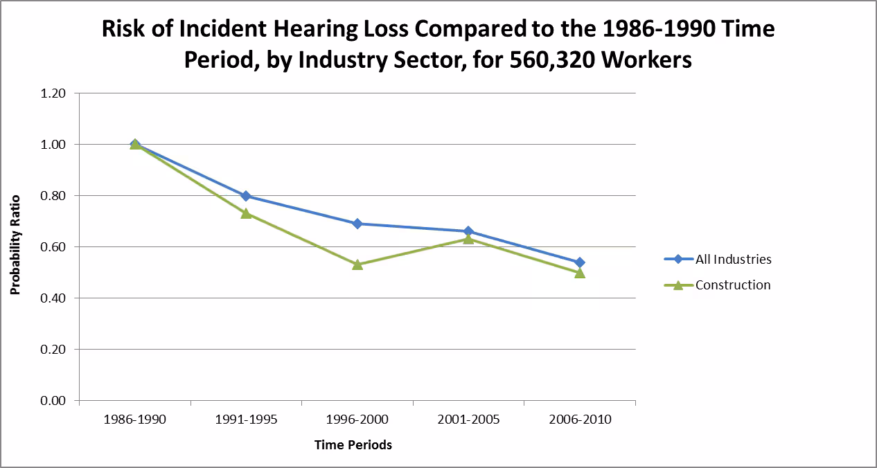 Graph showing risk of incident hearing loss compared to 1986-1990 time period, by industry sector, for 560,320 workers
