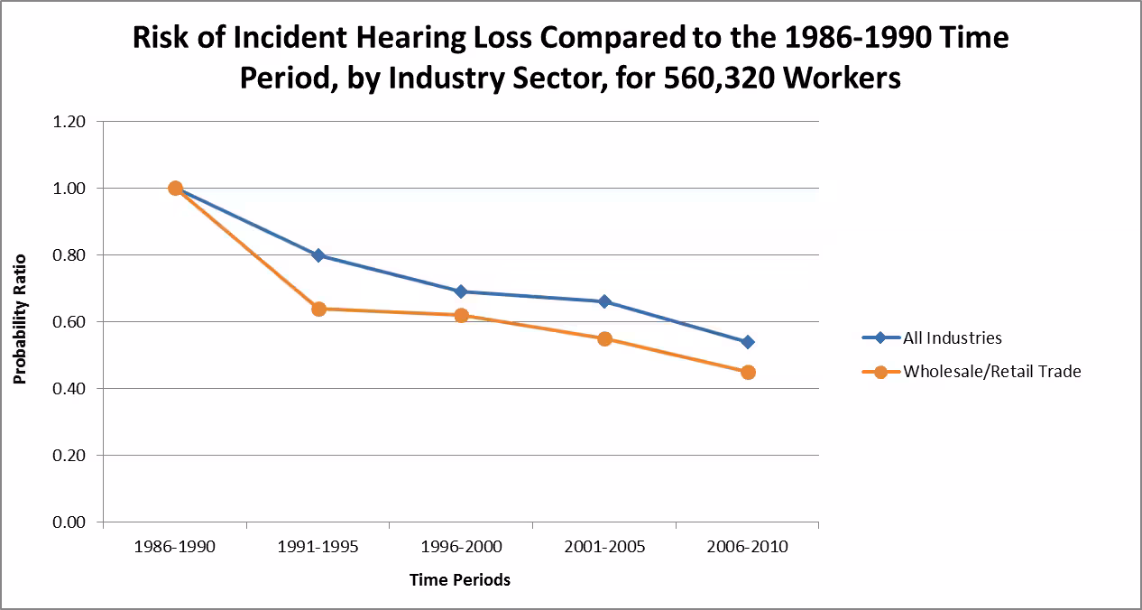 figure3sale.png Graph showing risk of incident hearing loss compared to the 1986-1990 time period, by industry sector, for 560,320 workers