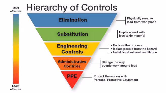 The best order to prevent risk is elimination, substitution, engineering controls, administrative controls, then PPE.