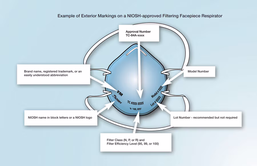mask-illustrationMisRep.jpg Sample of a generic filtering facepiece respirator with appropriate markings.