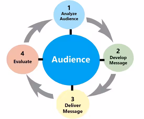 campaign process